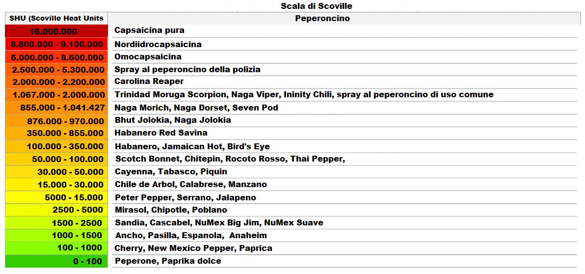Tabelle scoville Chiliöl Test